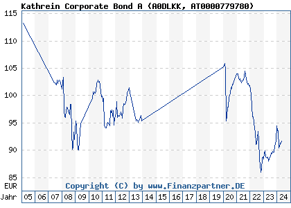 Chart: Kathrein Corporate Bond A (A0DLKK AT0000779780)