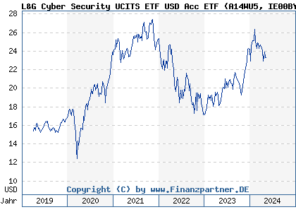 Chart: L&G Cyber Security UCITS ETF USD Acc ETF (A14WU5 IE00BYPLS672)