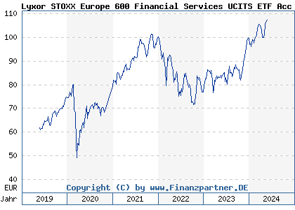 Chart: Lyxor STOXX Europe 600 Financial Services UCITS ETF Acc (LYX02H LU1834984798)