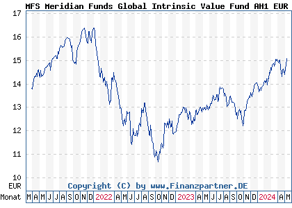 Chart: MFS Meridian Funds Global Intrinsic Value Fund AH1 EUR (A2N9T9 LU1914599383)