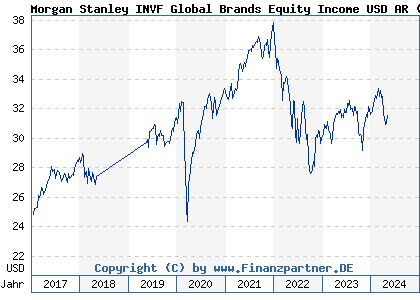 Chart: Morgan Stanley INVF Global Brands Equity Income USD AR (A2APRC LU1378879594)