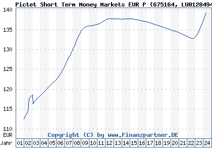 Chart: Pictet Short Term Money Markets EUR P (675164 LU0128494191)