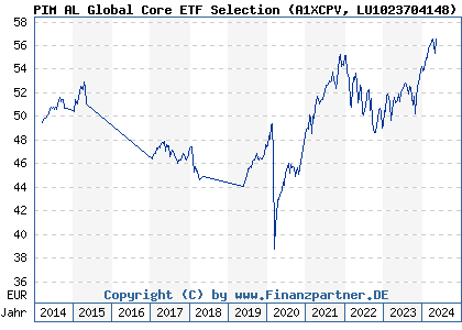 Chart: PIM AL Global Core ETF Selection (A1XCPV LU1023704148)