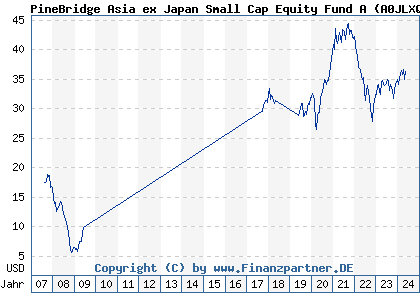 Chart: PineBridge Asia ex Japan Small Cap Equity Fund A (A0JLXQ IE00B12V2V27)