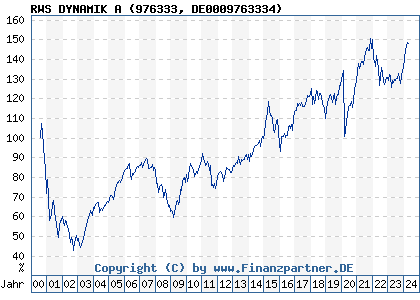 Chart: RWS DYNAMIK A (976333 DE0009763334)