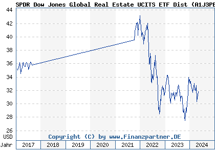 Chart: SPDR Dow Jones Global Real Estate UCITS ETF Dist (A1J3PB IE00B8GF1M35)