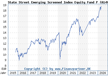 Chart: State Street Emerging Screened Index Equity Fund P (A14YMH LU1159238036)