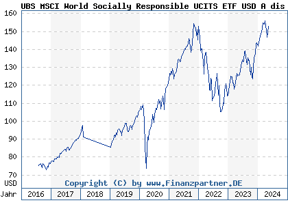 Chart: UBS MSCI World Socially Responsible UCITS ETF USD A dis (A1JA1R LU0629459743)