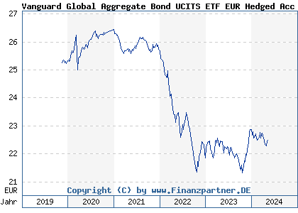 Chart: Vanguard Global Aggregate Bond UCITS ETF EUR Hedged Acc (A2PJZJ IE00BG47KH54)