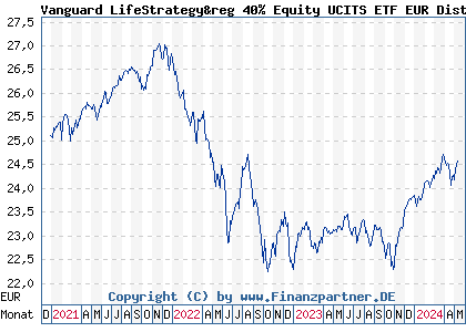 Chart: Vanguard LifeStrategy&reg 40% Equity UCITS ETF EUR Dist (A2P7TL IE00BMVB5N38)