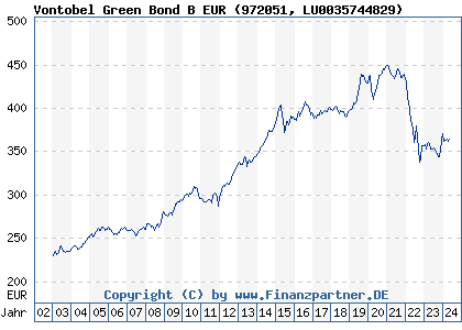 Chart: Vontobel Green Bond B EUR (972051 LU0035744829)