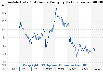 Chart: Vontobel mtx Sustainable Emerging Markets Leaders AH EUR h (A2H8YB LU1725744087)