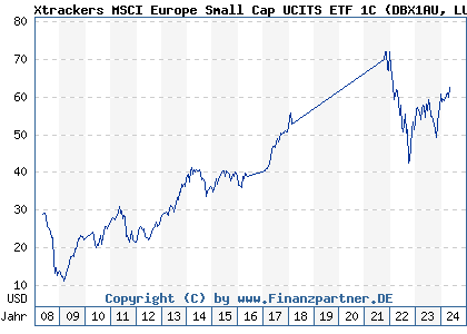 Chart: Xtrackers MSCI Europe Small Cap UCITS ETF 1C (DBX1AU LU0322253906)