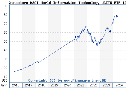 Chart: Xtrackers MSCI World Information Technology UCITS ETF 1C (A113FM IE00BM67HT60)