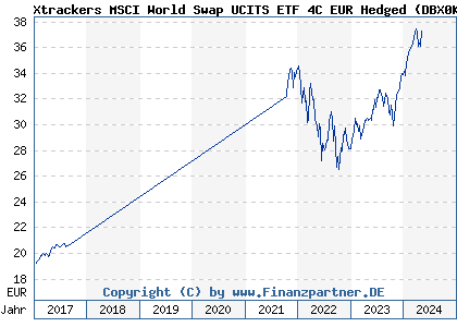 Chart: Xtrackers MSCI World Swap UCITS ETF 4C EUR Hedged (DBX0KQ LU0659579733)