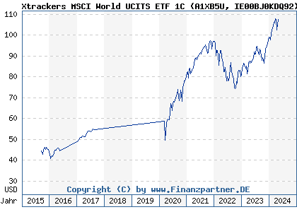 Chart: Xtrackers MSCI World UCITS ETF 1C (A1XB5U IE00BJ0KDQ92)