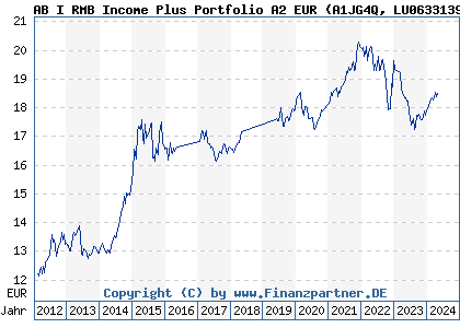 Chart: AB I RMB Income Plus Portfolio A2 EUR (A1JG4Q LU0633139125)