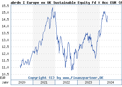 Chart: abrdn I Europe ex UK Sustainable Equity Fd X Acc EUR (A2PGDP LU1966090752)