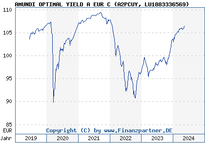 Chart: AMUNDI OPTIMAL YIELD A EUR C (A2PCUY LU1883336569)