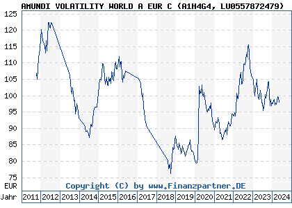Chart: AMUNDI VOLATILITY WORLD A EUR C (A1H4G4 LU0557872479)