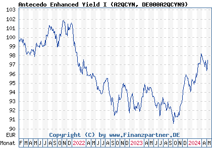 Chart: Antecedo Enhanced Yield I (A2QCYN DE000A2QCYN9)