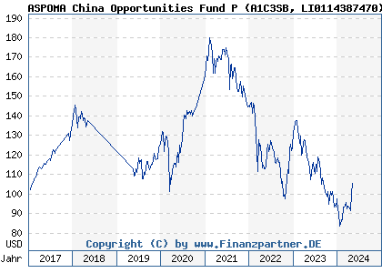Chart: ASPOMA China Opportunities Fund P (A1C3SB LI0114387470)