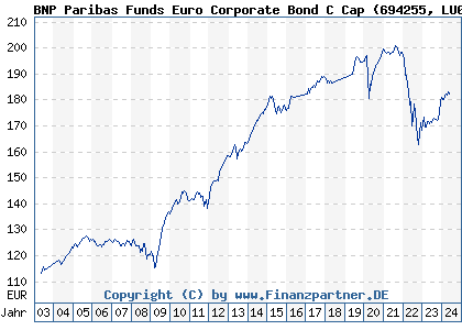 Chart: BNP Paribas Funds Euro Corporate Bond C Cap (694255 LU0131210360)