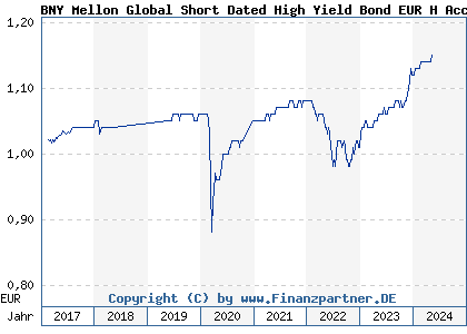 Chart: BNY Mellon Global Short Dated High Yield Bond EUR H Acc hdg (A2DHNY IE00BD5CTX77)