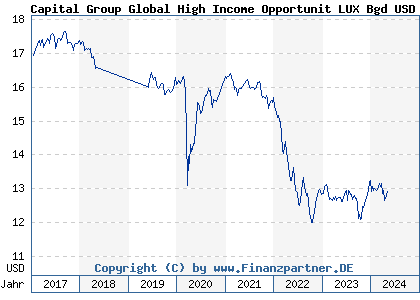 Chart: Capital Group Global High Income Opportunit LUX Bgd USD (A1JNVT LU0817814865)