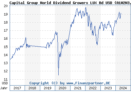 Chart: Capital Group World Dividend Growers LUX Bd USD (A1W2W3 LU0939074265)