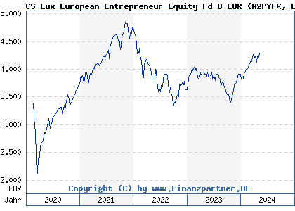 Chart: CS Lux European Entrepreneur Equity Fd B EUR (A2PYFX LU2066958385)