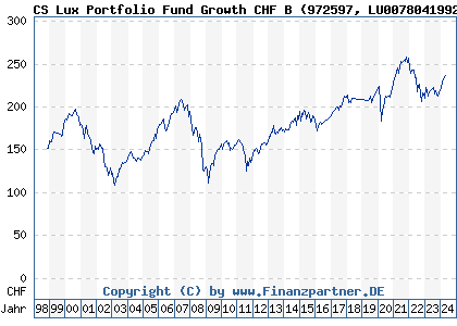 Chart: CS Lux Portfolio Fund Growth CHF B (972597 LU0078041992)