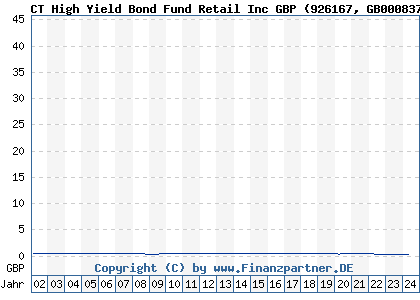 Chart: CT High Yield Bond Fund Retail Inc GBP (926167 GB0008371014)