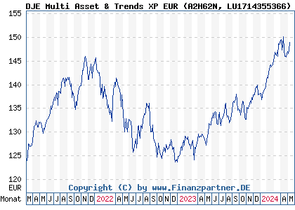 Chart: DJE Multi Asset & Trends XP EUR (A2H62N LU1714355366)