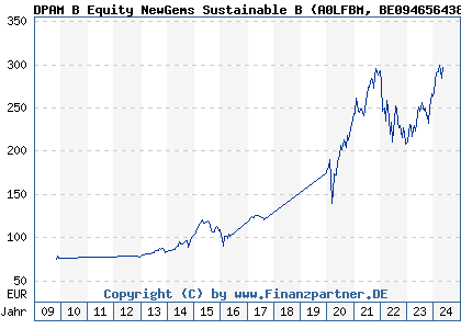 Chart: DPAM B Equity NewGems Sustainable B (A0LFBM BE0946564383)
