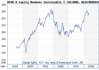 Chart: DPAM B Equity NewGems Sustainable V (A2JDN0 BE6246060360)