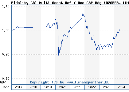 Chart: Fidelity Gbl Multi Asset Def Y Acc GBP Hdg (A2AR5R LU1261431842)