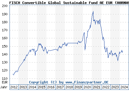 Chart: FISCH Convertible Global Sustainable Fund AE EUR (A0RNW6 LU0428953425)