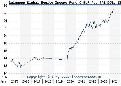 Chart: Guinness Global Equity Income Fund C EUR Acc (A1W951 IE00BGHQF631)