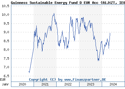 Chart: Guinness Sustainable Energy Fund D EUR Acc (A1JXZT IE00B3CCJ740)