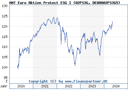 Chart: HMT Euro Aktien Protect ESG I (A2PS3G DE000A2PS3G5)