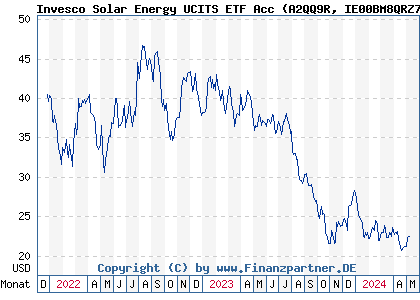 Chart: Invesco Solar Energy UCITS ETF Acc (A2QQ9R IE00BM8QRZ79)