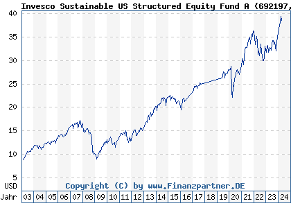 Chart: Invesco Sustainable US Structured Equity Fund A (692197 LU0149503202)