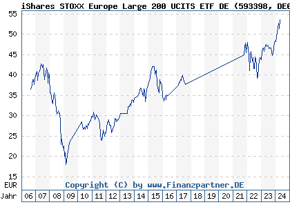 Chart: iShares STOXX Europe Large 200 UCITS ETF DE (593398 DE0005933980)