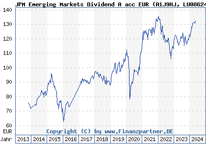 Chart: JPM Emerging Markets Dividend A acc EUR (A1J9HJ LU0862449690)