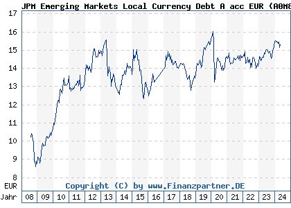 Chart: JPM Emerging Markets Local Currency Debt A acc EUR (A0M8CB LU0332400232)