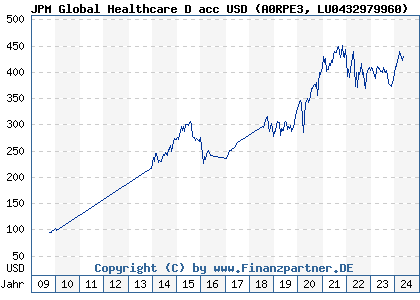 Chart: JPM Global Healthcare D acc USD (A0RPE3 LU0432979960)
