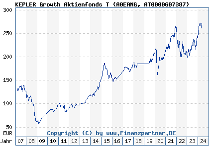 Chart: KEPLER Growth Aktienfonds T (A0EANG AT0000607387)