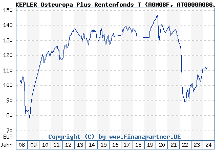 Chart: KEPLER Osteuropa Plus Rentenfonds T (A0M06F AT0000A066J4)