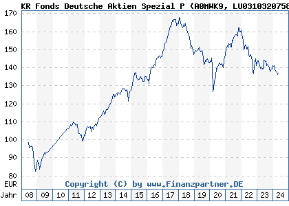 Chart: KR Fonds Deutsche Aktien Spezial P (A0MWK9 LU0310320758)